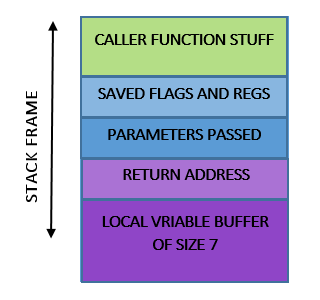 Stack After Function Call